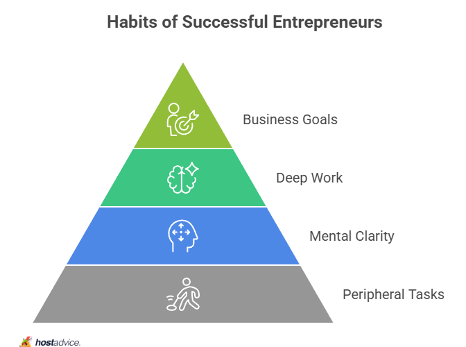 Entrepreneur Mindset: 7 Daily Habits of Successful Business Owners