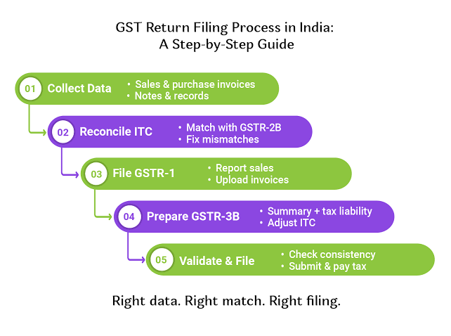 How to File GST Returns: Step-by-Step Process for Beginners